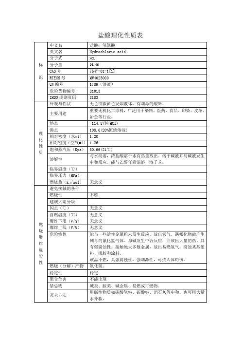 (推荐)盐酸理化性质表