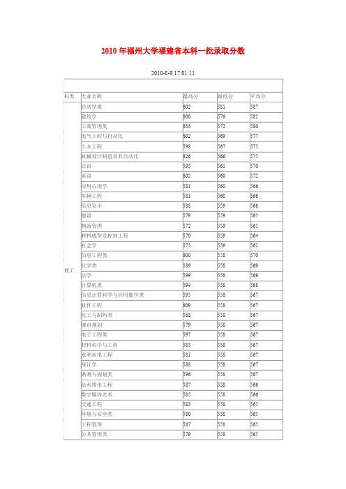 2010年福州大学福建省本科一批录取分数