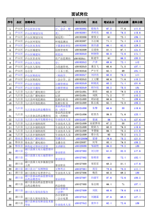 附2：2012年度上半年九江市各县区事业单位面向社会公开招聘工作人员体检人员名单