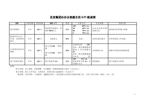 海问-—北京集团办办公室副主任KPI【精品文档】