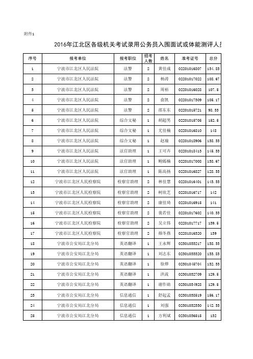 16公务员面试入闱初选人员1768人