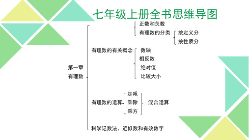 七年级数学思维导图3 (1)