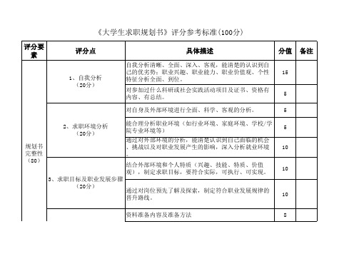 《大学生求职规划书》评分标准