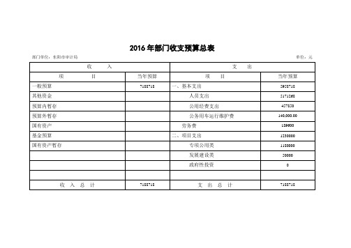 2016年部门收支预算总表