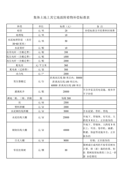 集体土地上其它地面附着物补偿标准表