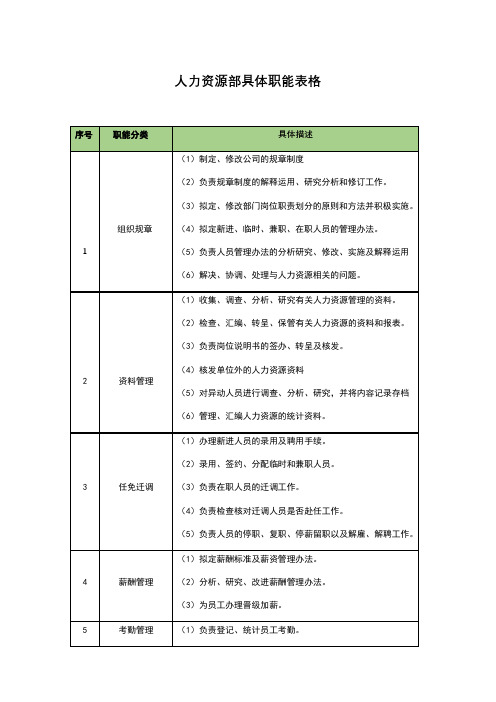 人力资源部具体职能表