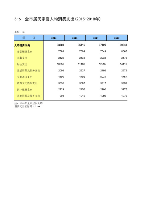 北京市统计年鉴宏观经济指标数据处理：5-6 全市居民家庭人均消费支出(2015-2018年)2