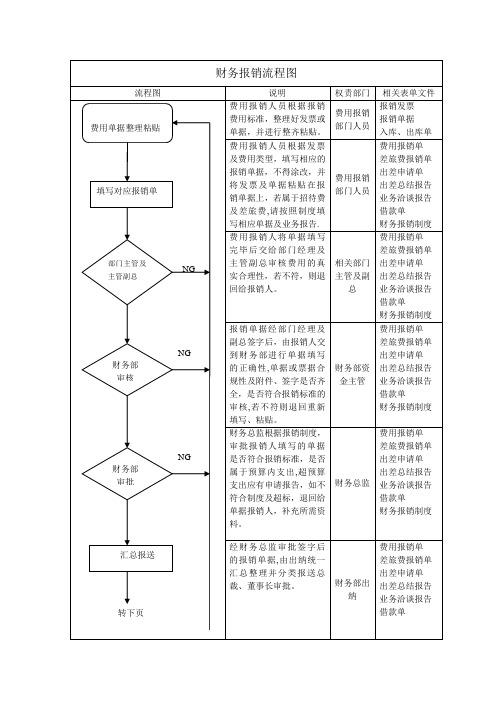 财务报销流程图