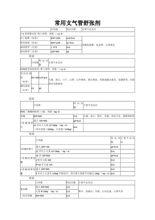 常用支气管舒张剂