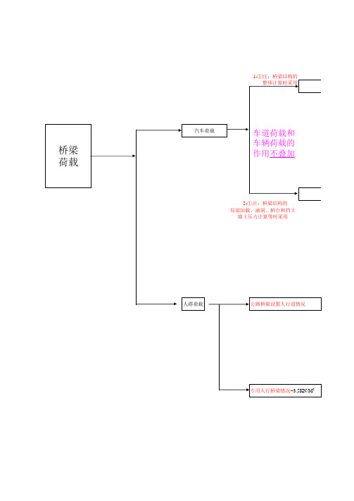 新桥规(公路I 、II级、人群荷载计算)