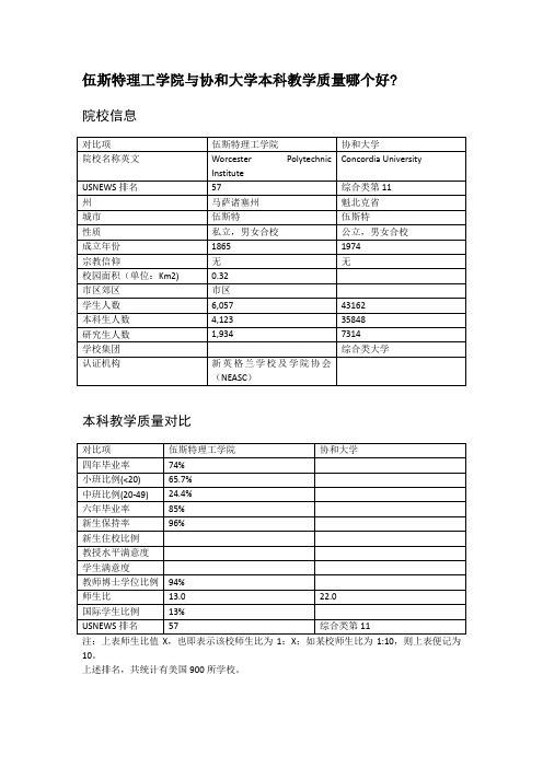 伍斯特理工学院与协和大学本科教学质量对比