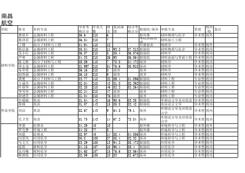 南昌航空大学2014推免人数