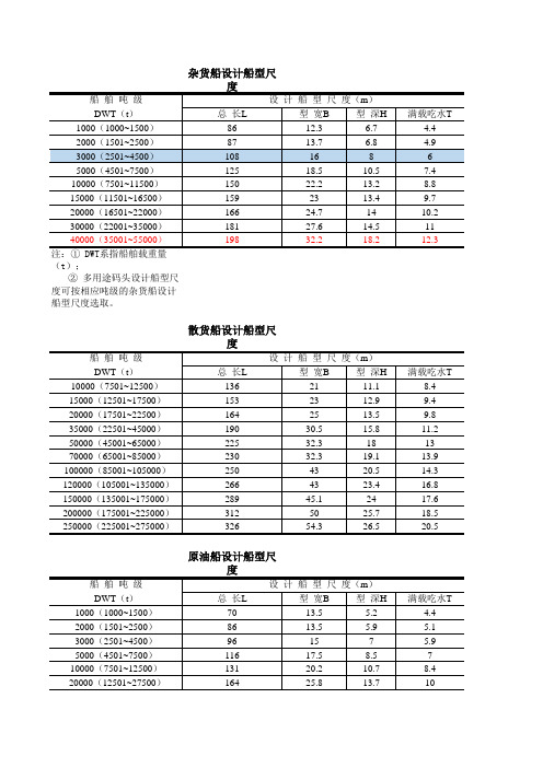 大型船舶尺寸和吃水深度数据信息