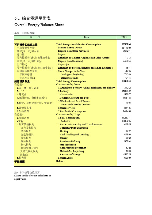 四川社会发展经济数据：6-1_综合能源平衡表(2015-2018)