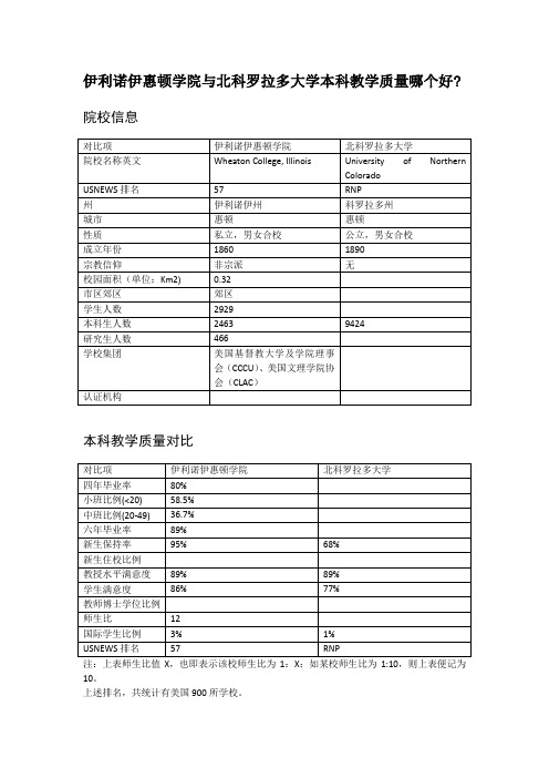 伊利诺伊惠顿学院与北科罗拉多大学本科教学质量对比