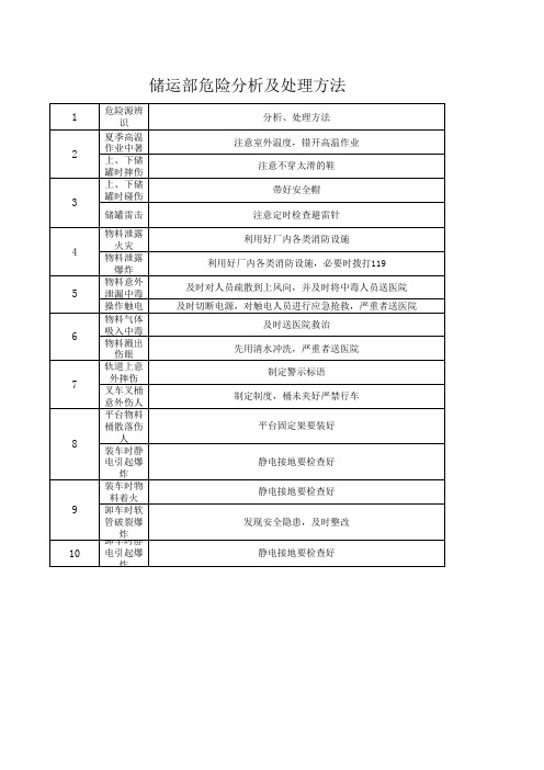 储运部风险分析及处理方法