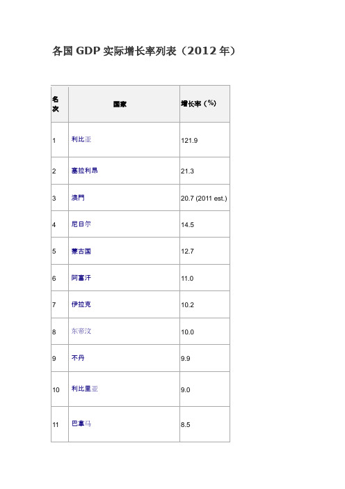 2012年各国GDP实际增长率列表