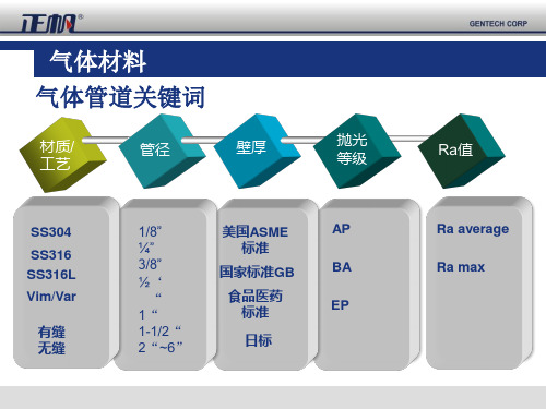 QP采购组产品和国贸业务基础培训教材(PPT 32页)