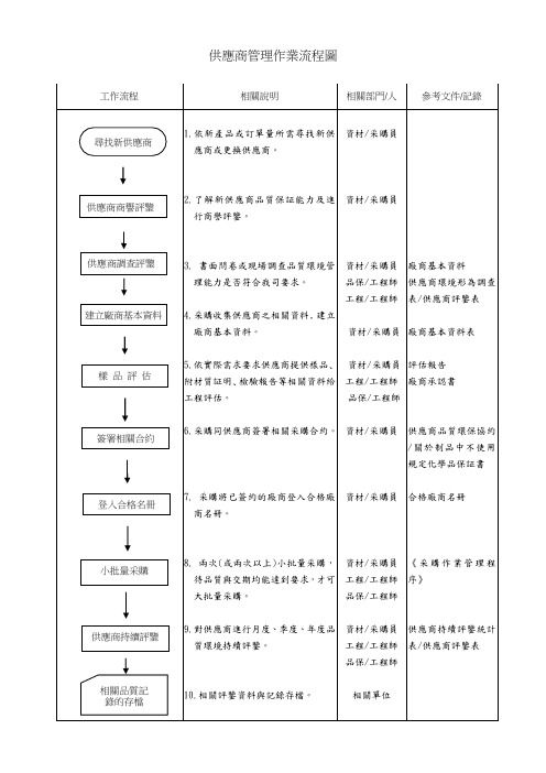 供应商管理作业流程图