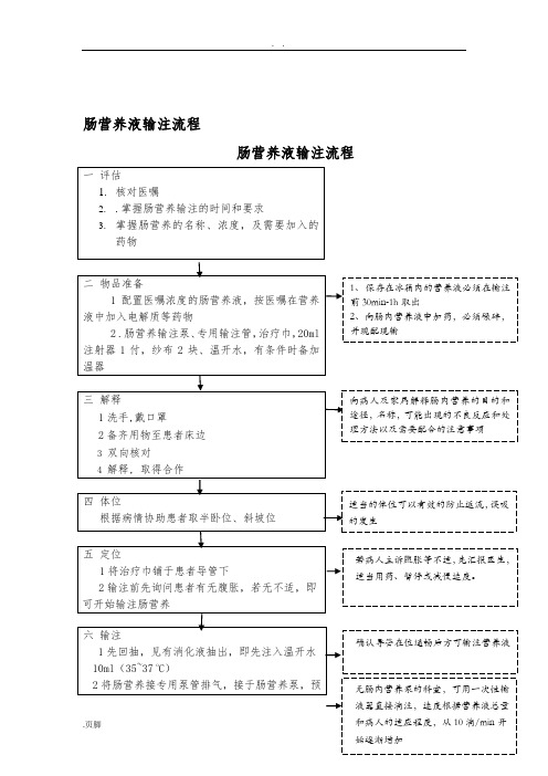 肠内营养护理_输注流程图