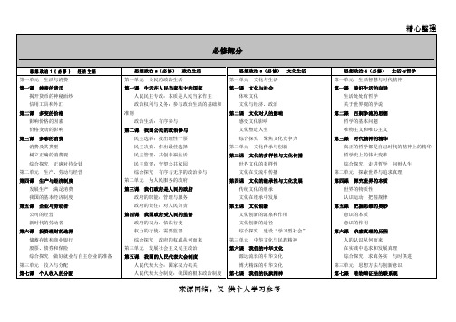 高中人教版思想政治目录(4本必修,6本选修)