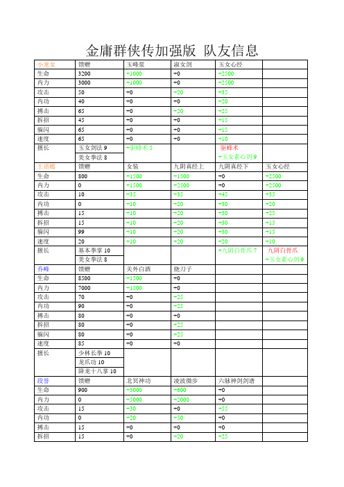 金庸群侠传3加强版 队友信息