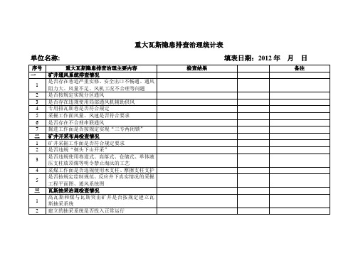 煤矿重大瓦斯隐患排查治理表