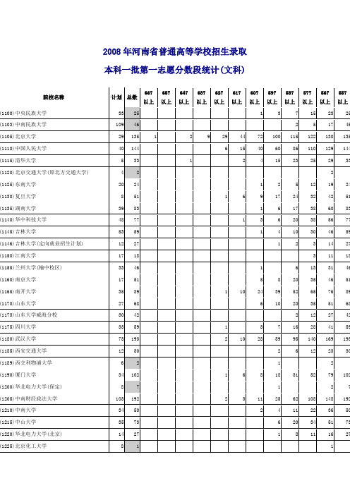 2008年河南省普通高等学校招生录取本科一批第一志愿分数段统计(文科)