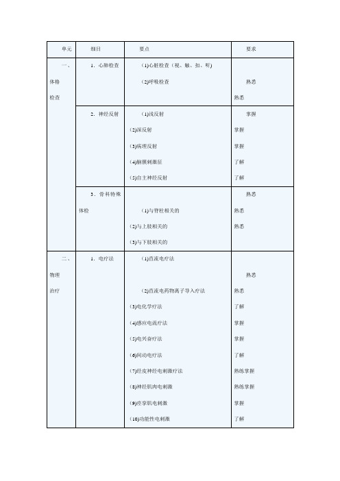 (整理)康复治疗师考试大纲