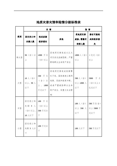 地质灾害灾情和险情分级标准表