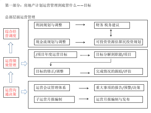 房地产计划运营管理