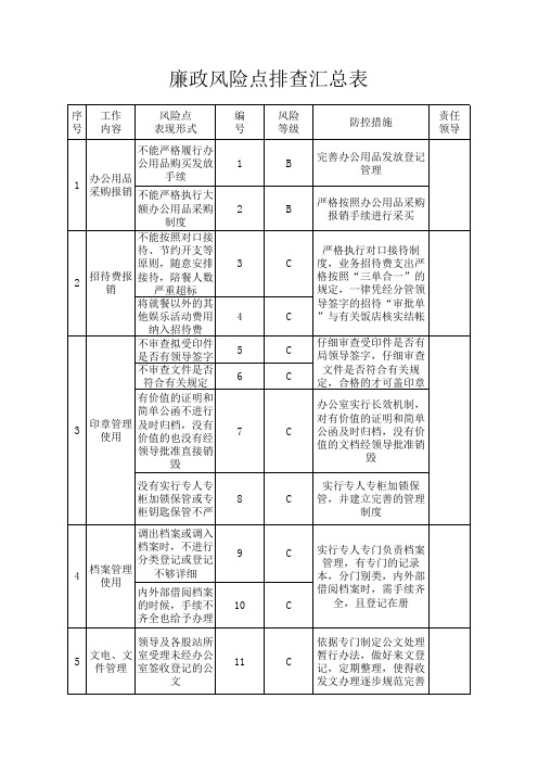 街道廉政风险点排查汇总表