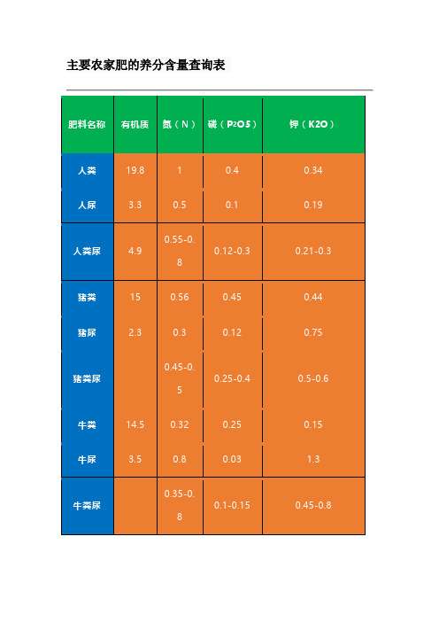 主要农家肥的养分含量查询表