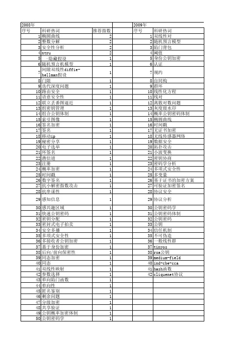 【国家自然科学基金】_公钥加密体制_基金支持热词逐年推荐_【万方软件创新助手】_20140801