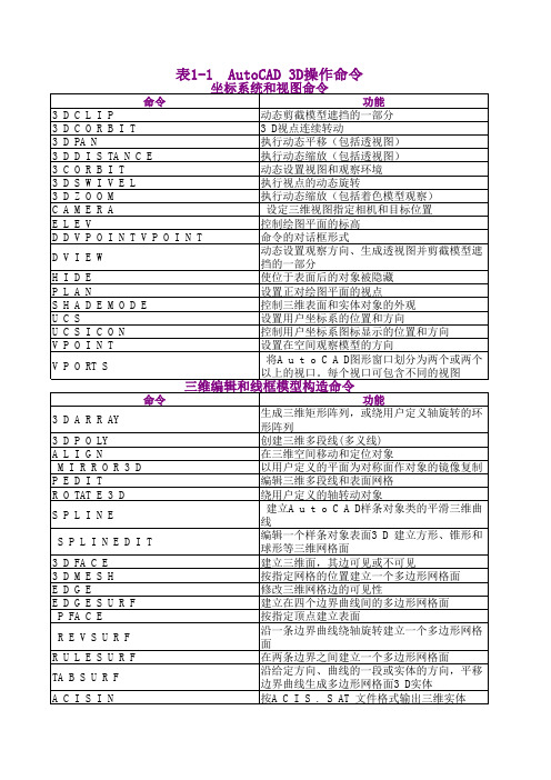 AutoCAD 3D操作命令表