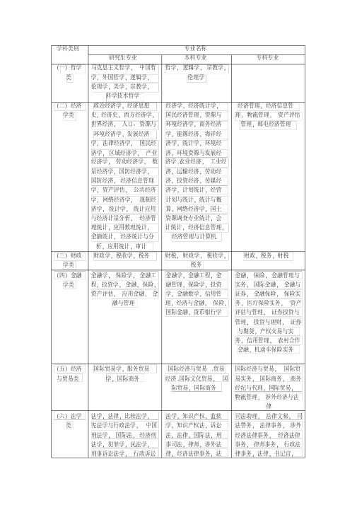 史上最全专业分类