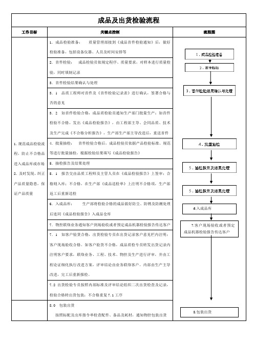 成品及出货检验流程