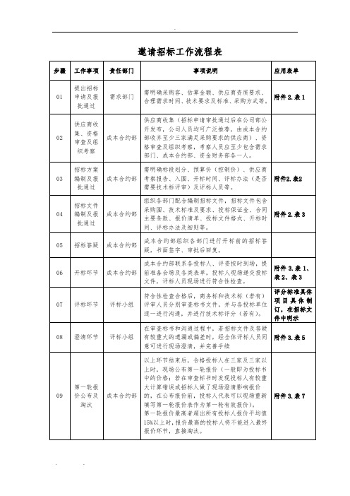 房地产公司邀请招标流程表参考