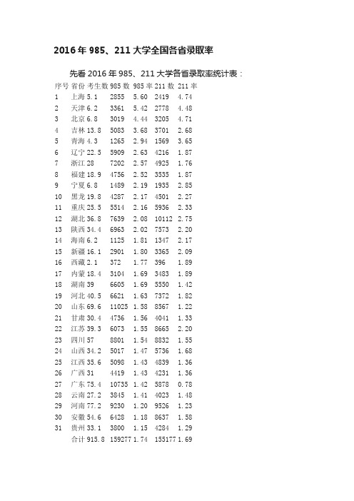 2016年985、211大学全国各省录取率