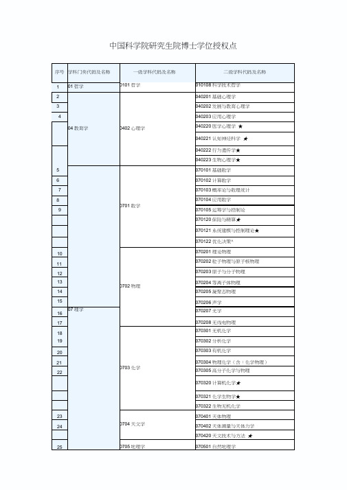 中国科学院研究生院博士学位授权点