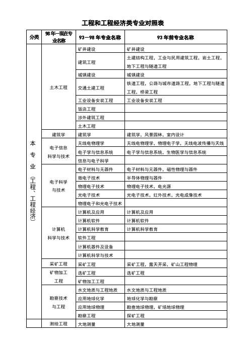 造价师报考专业对照表-