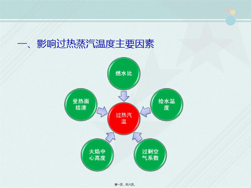 电厂热工自动化技术《(PPT)直流锅炉汽温控制方案》