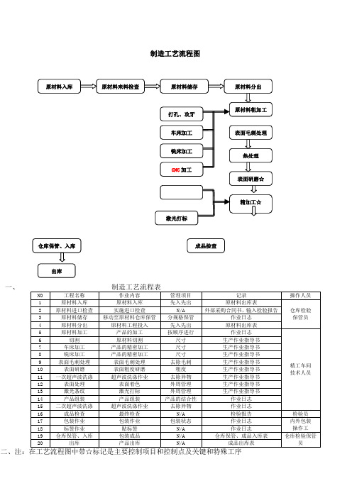 机加工工艺流程图