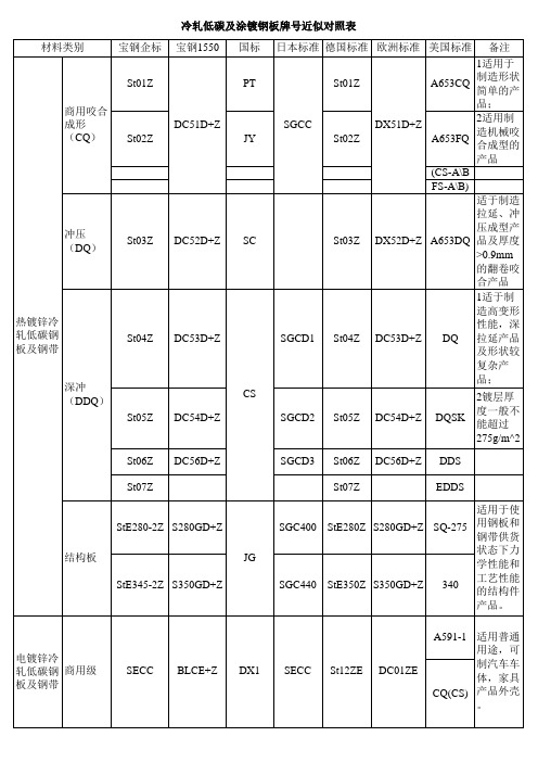 冷轧低碳及涂镀钢板牌号近似对照表