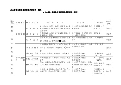 压力管道安装质量控制系统控制点一览表