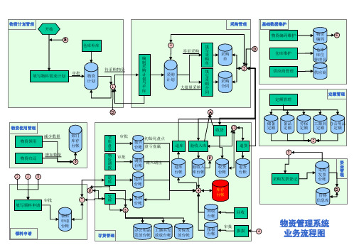 物资管理系统总体业务流程图