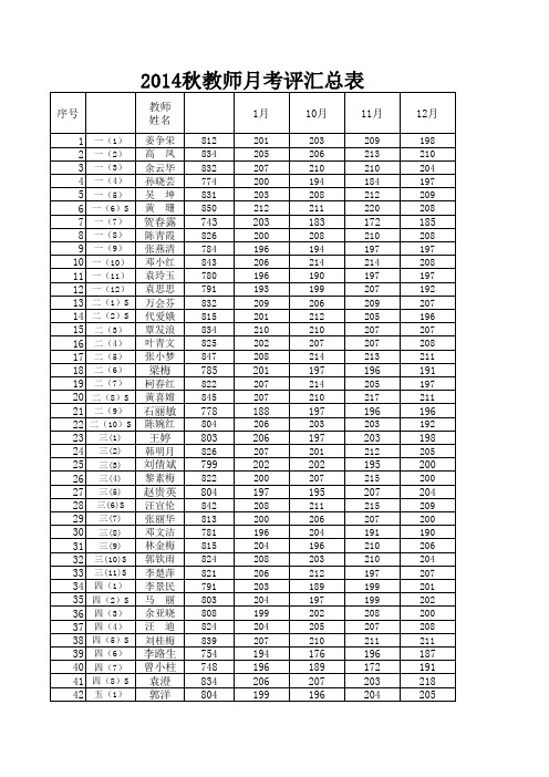 2014秋教师月考评汇总表