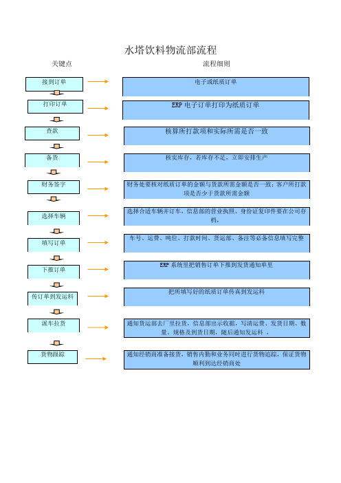水塔饮料物流部流程