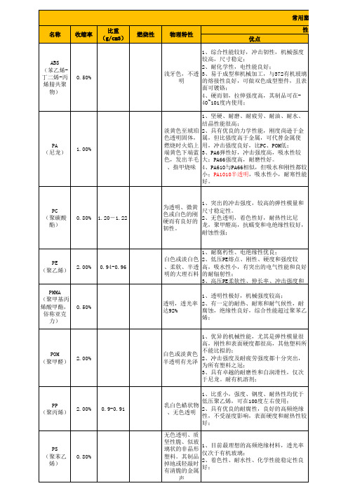 常用塑料特性一览(车用)