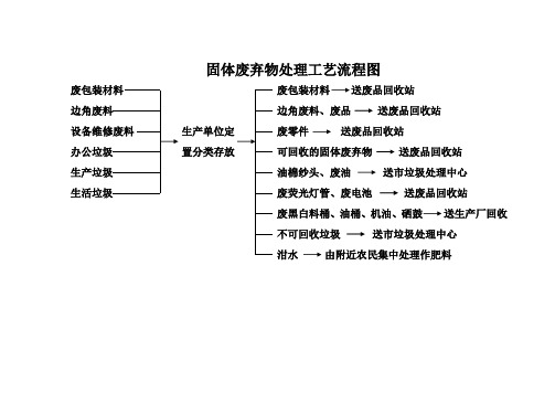 固体、噪声、污水、粉尘处理工艺流程图